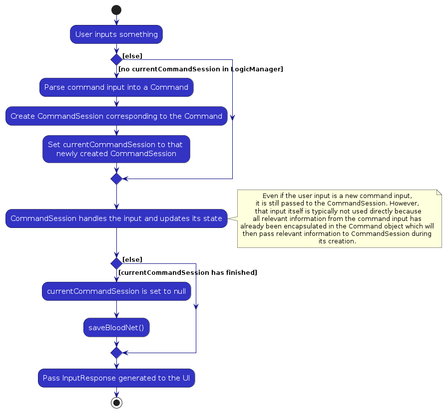 BloodNet - Developer Guide - AddressBook Level-3